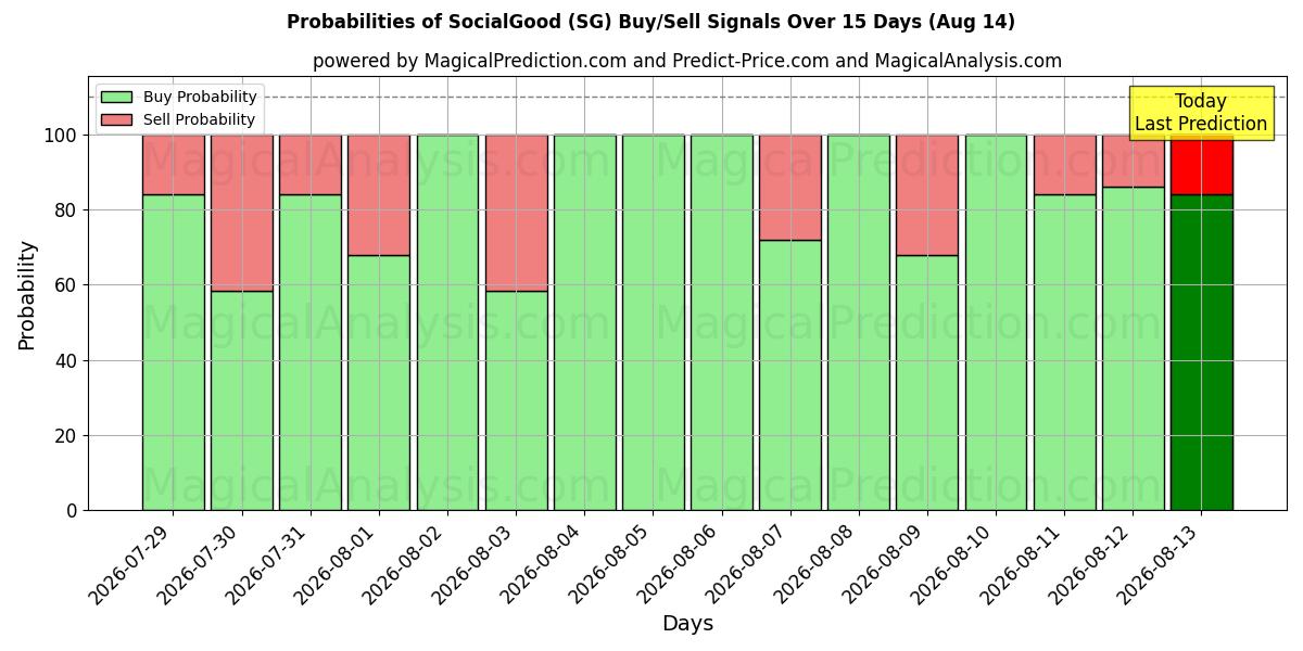 Probabilities of SocialGood (SG) Buy/Sell Signals Using Several AI Models Over 5 Days (14 Aug) 
