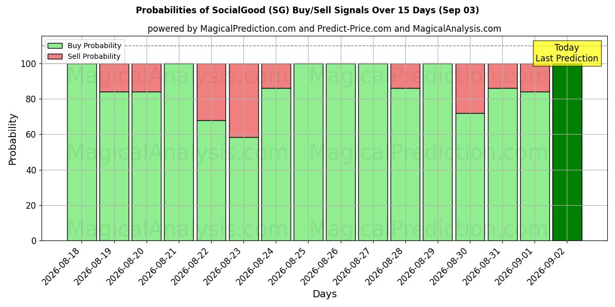 Probabilities of SocialGood (SG) Buy/Sell Signals Using Several AI Models Over 5 Days (03 Sep) 