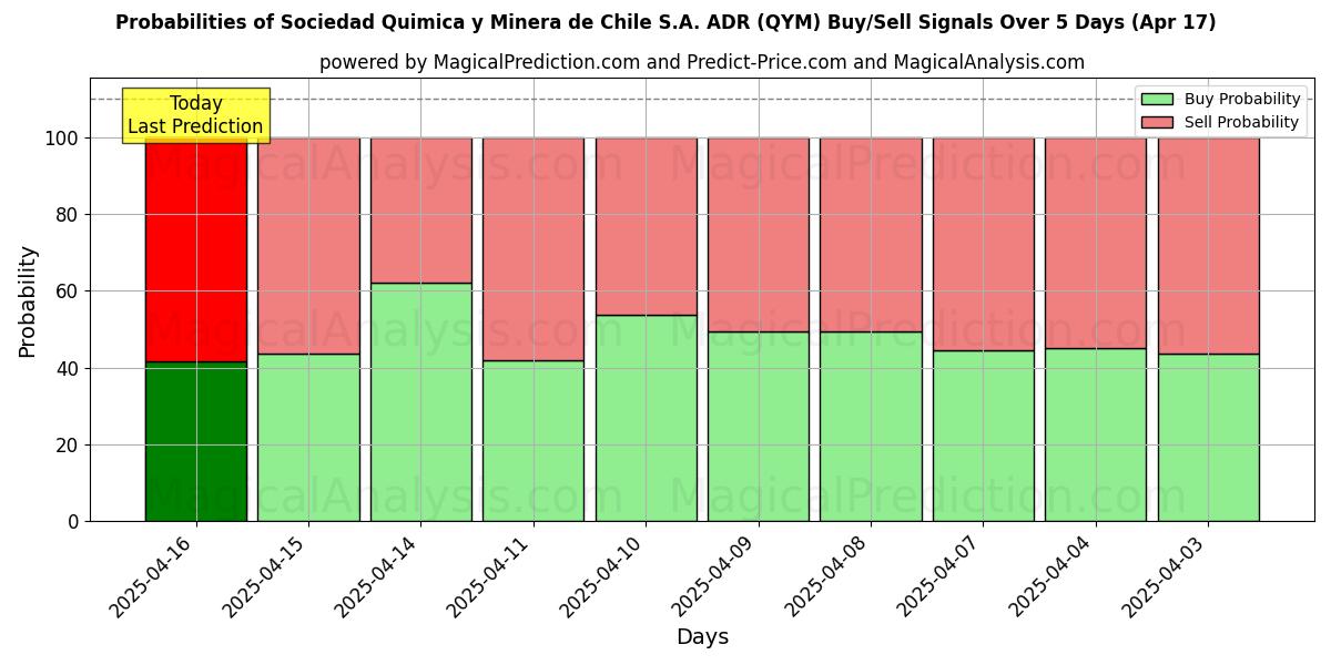 Kans van Sociedad Quimica y Minera de Chile S.A. ADR (QYM) koop/verkoop signalen met verschillende AI-modellen over 10 dagen (17 Apr) Probabilities of Sociedad Quimica y Minera de Chile S.A. ADR (QYM) Buy/Sell Signals Using Several AI Models Over 5 Days (17 Apr)