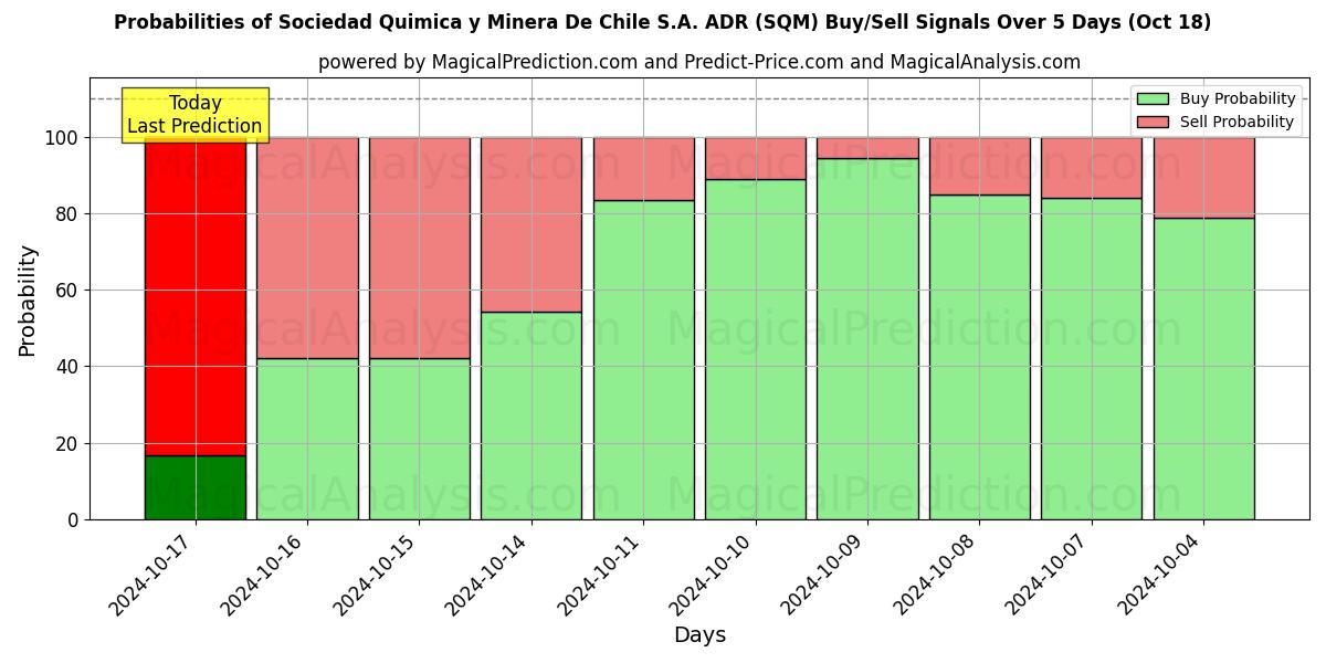 Probabilities of Sociedad Quimica y Minera De Chile S.A. ADR (SQM) Buy/Sell Signals Using Several AI Models Over 5 Days (18 Oct) 