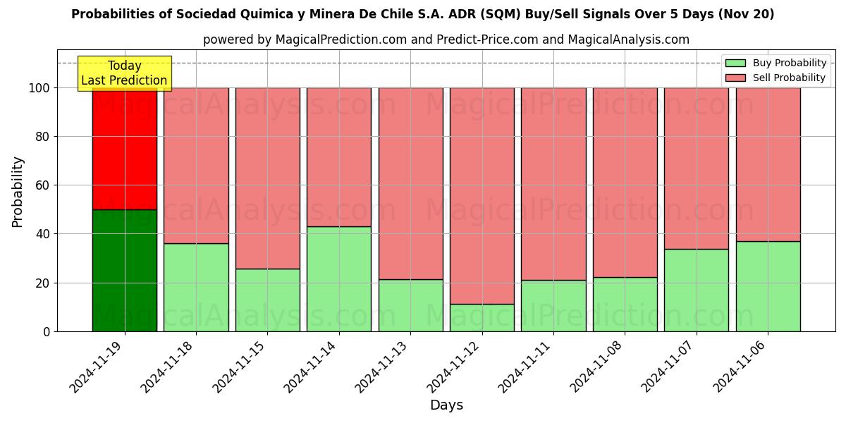 Probabilities of Sociedad Quimica y Minera De Chile S.A. ADR (SQM) Buy/Sell Signals Using Several AI Models Over 5 Days (20 Nov) 