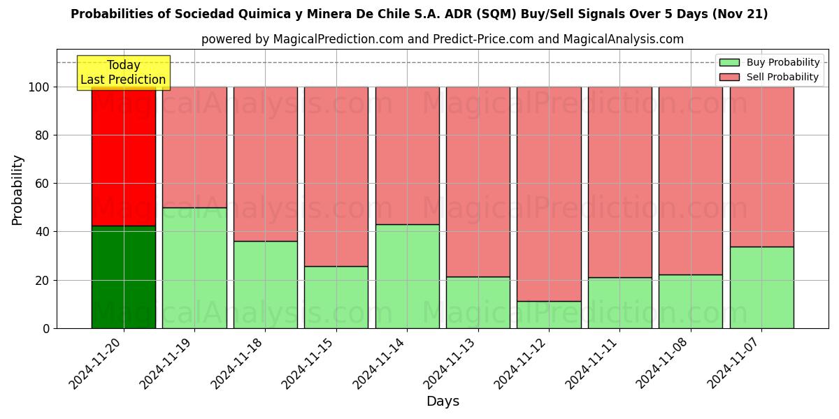 Probabilities of Sociedad Quimica y Minera De Chile S.A. ADR (SQM) Buy/Sell Signals Using Several AI Models Over 5 Days (21 Nov) 