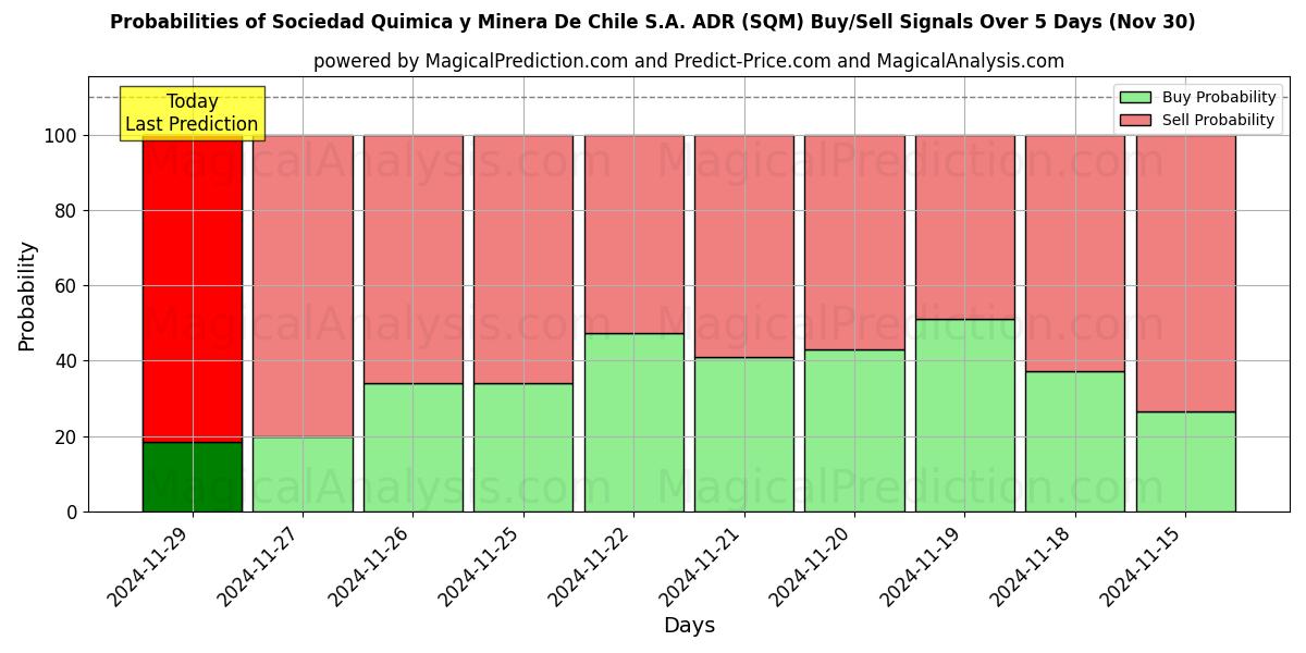 Probabilities of Sociedad Quimica y Minera De Chile S.A. ADR (SQM) Buy/Sell Signals Using Several AI Models Over 5 Days (30 Nov) 