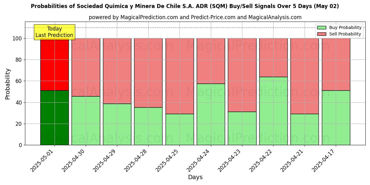 Probabilities of Sociedad Quimica y Minera De Chile S.A. ADR (SQM) Buy/Sell Signals Using Several AI Models Over 10 Days (14 Mar) 