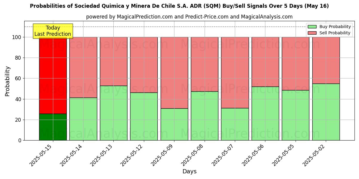 Probabilities of Sociedad Quimica y Minera De Chile S.A. ADR (SQM) Buy/Sell Signals Using Several AI Models Over 5 Days (16 May) 