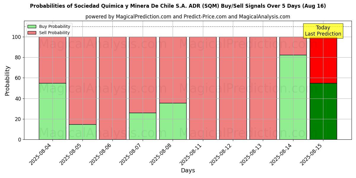 Probabilities of Sociedad Quimica y Minera De Chile S.A. ADR (SQM) Buy/Sell Signals Using Several AI Models Over 5 Days (16 Aug) 