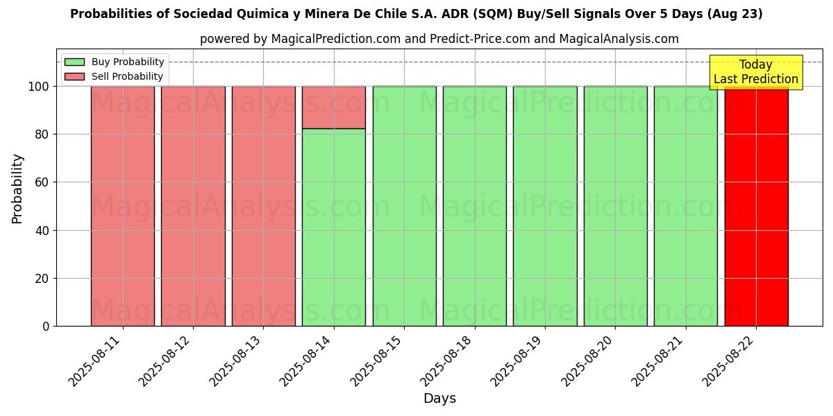 Probabilities of Sociedad Quimica y Minera De Chile S.A. ADR (SQM) Buy/Sell Signals Using Several AI Models Over 5 Days (23 Aug) 