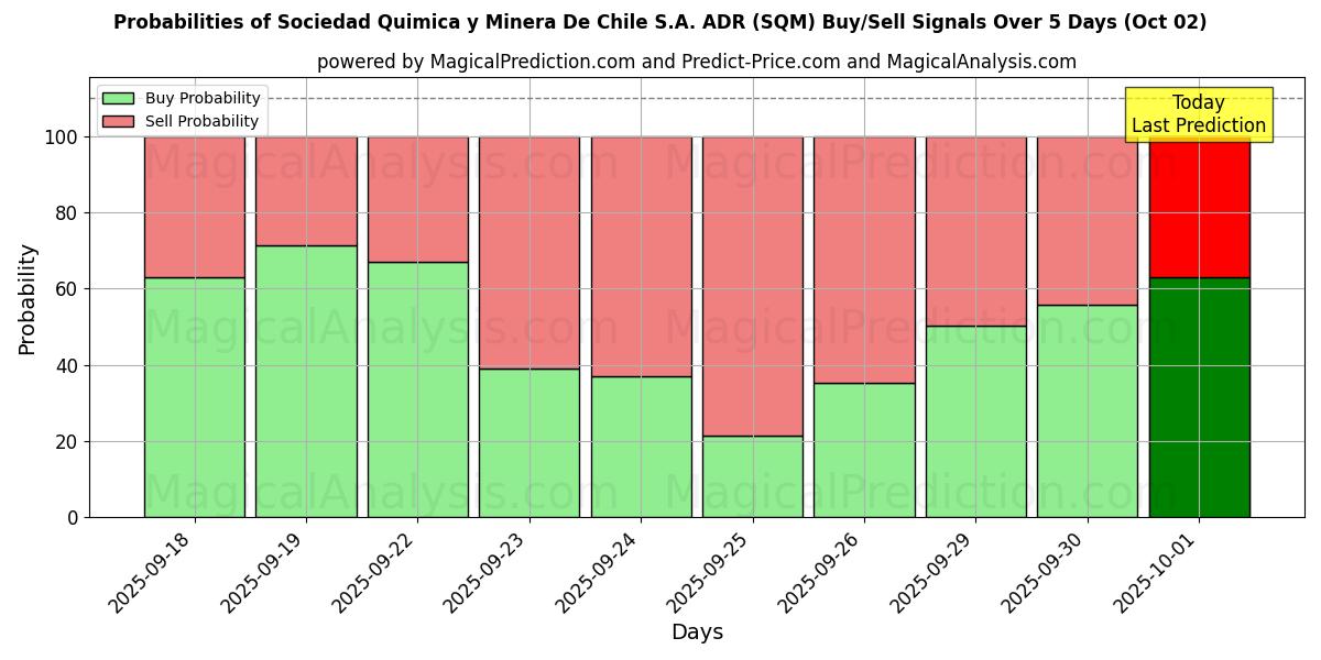 Probabilities of Sociedad Quimica y Minera De Chile S.A. ADR (SQM) Buy/Sell Signals Using Several AI Models Over 5 Days (02 Oct) 