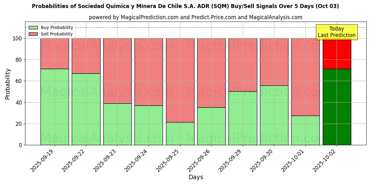 Probabilities of Sociedad Quimica y Minera De Chile S.A. ADR (SQM) Buy/Sell Signals Using Several AI Models Over 5 Days (03 Oct) 