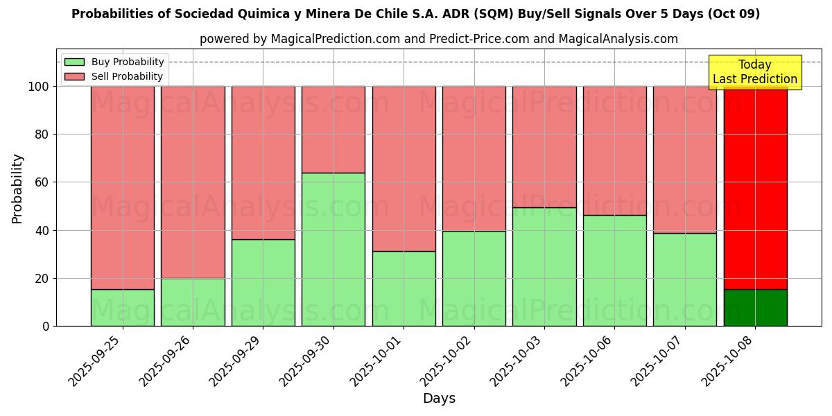 Probabilities of Sociedad Quimica y Minera De Chile S.A. ADR (SQM) Buy/Sell Signals Using Several AI Models Over 5 Days (09 Oct) 