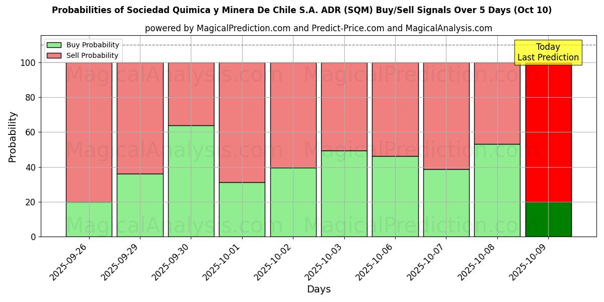 Probabilidades de señales de compra/venta de Sociedad Quimica y Minera De Chile S.A. ADR (SQM) usando varios modelos de IA durante 10 días (10 Oct) Probabilities of Sociedad Quimica y Minera De Chile S.A. ADR (SQM) Buy/Sell Signals Using Several AI Models Over 5 Days (10 Oct)