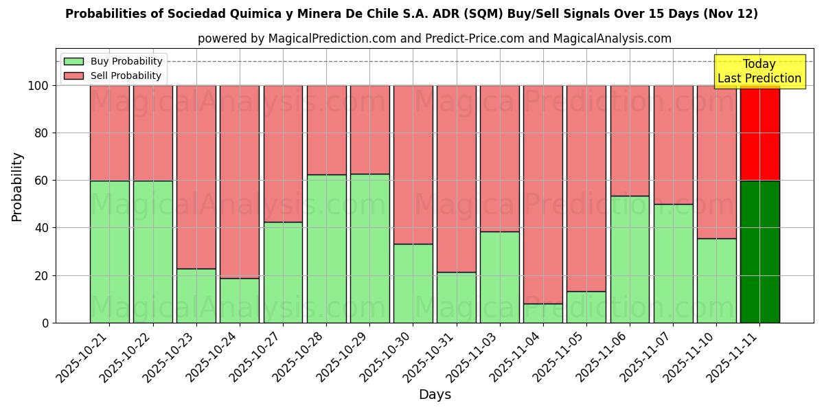 Probabilities of Sociedad Quimica y Minera De Chile S.A. ADR (SQM) Buy/Sell Signals Using Several AI Models Over 5 Days (12 Nov) 