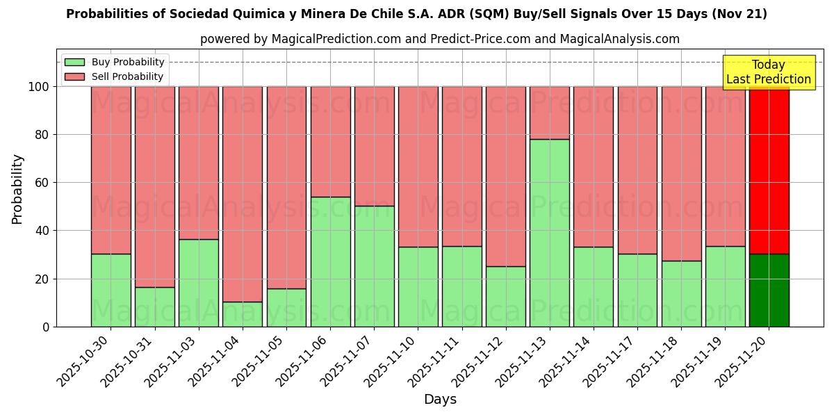 Probabilities of Sociedad Quimica y Minera De Chile S.A. ADR (SQM) Buy/Sell Signals Using Several AI Models Over 5 Days (21 Nov) 