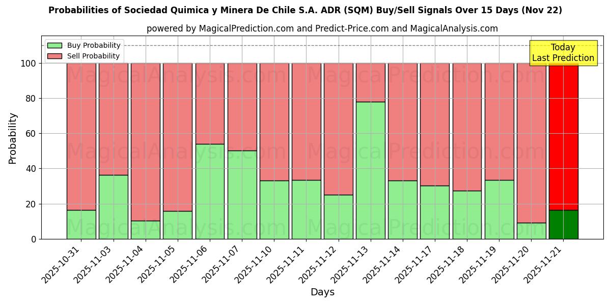 Probabilities of Sociedad Quimica y Minera De Chile S.A. ADR (SQM) Buy/Sell Signals Using Several AI Models Over 5 Days (22 Nov) 