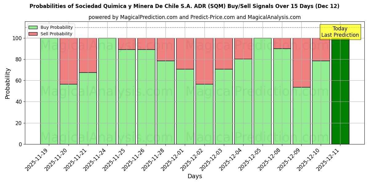 Probabilities of Sociedad Quimica y Minera De Chile S.A. ADR (SQM) Buy/Sell Signals Using Several AI Models Over 5 Days (12 Dec) 