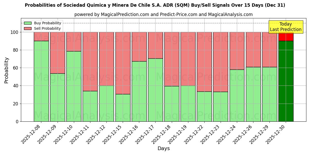 Probabilities of Sociedad Quimica y Minera De Chile S.A. ADR (SQM) Buy/Sell Signals Using Several AI Models Over 5 Days (31 Dec) 