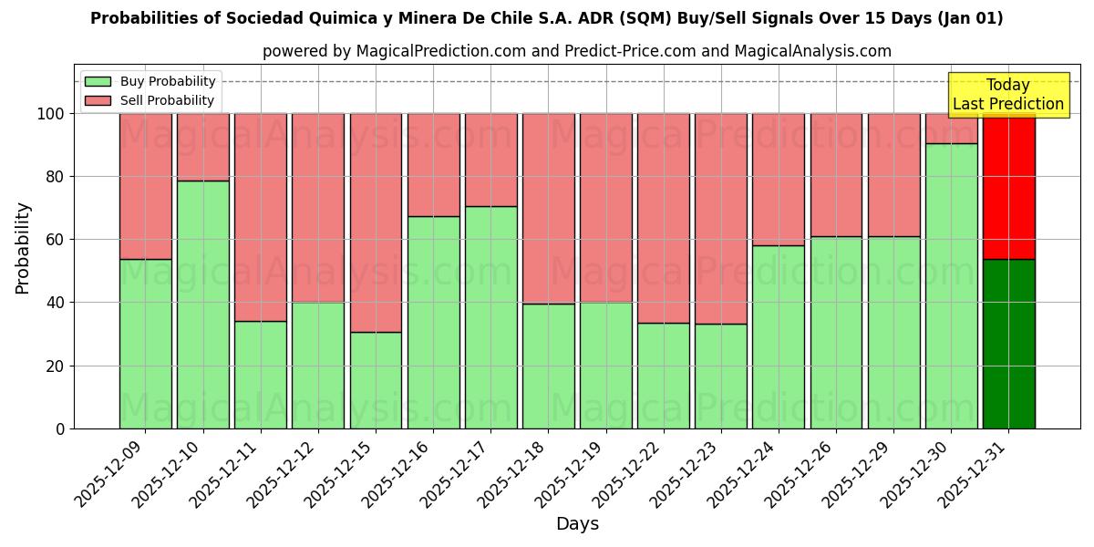 Probabilities of Sociedad Quimica y Minera De Chile S.A. ADR (SQM) Buy/Sell Signals Using Several AI Models Over 5 Days (01 Jan) 