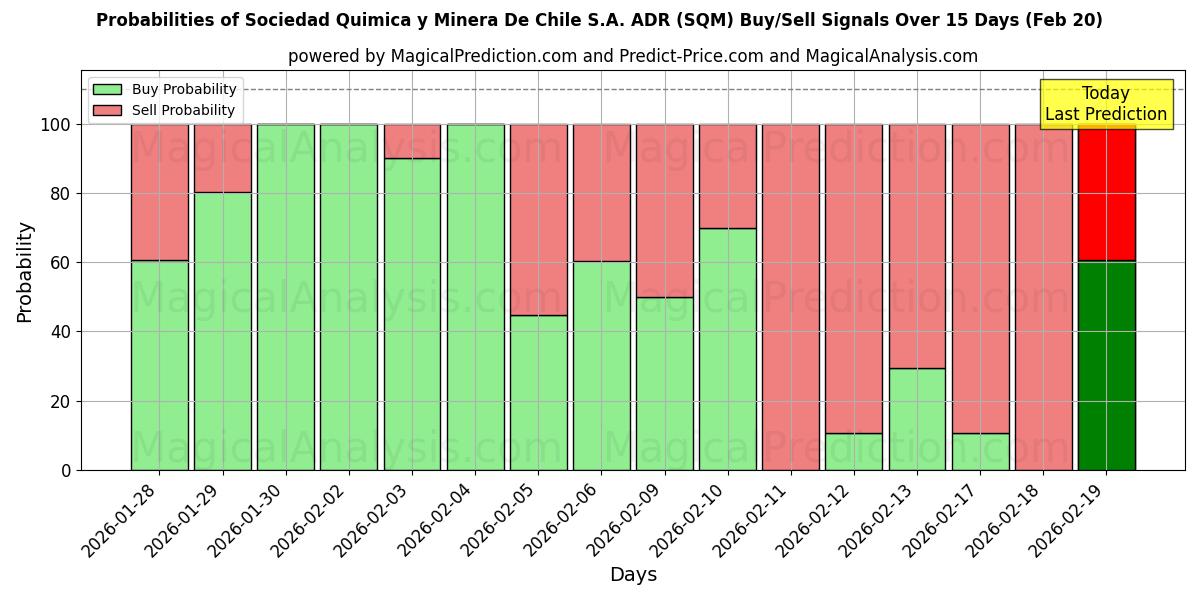 Probabilities of Sociedad Quimica y Minera De Chile S.A. ADR (SQM) Buy/Sell Signals Using Several AI Models Over 5 Days (20 Feb) 