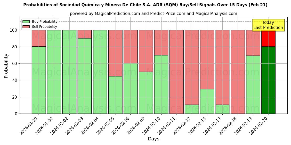 Probabilities of Sociedad Quimica y Minera De Chile S.A. ADR (SQM) Buy/Sell Signals Using Several AI Models Over 5 Days (21 Feb) 