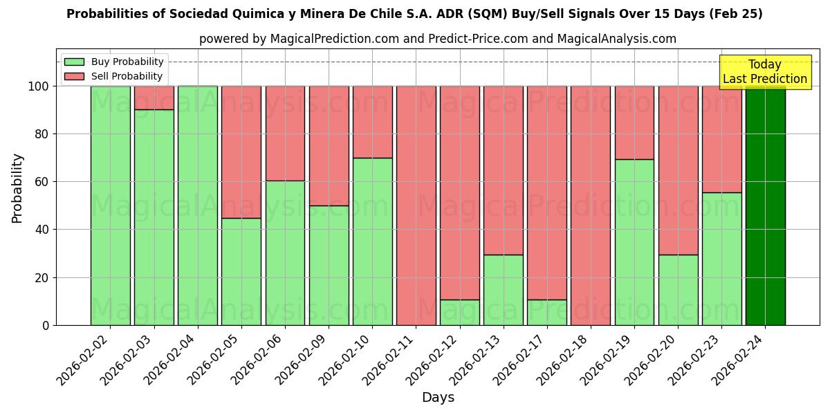 Probabilities of Sociedad Quimica y Minera De Chile S.A. ADR (SQM) Buy/Sell Signals Using Several AI Models Over 5 Days (25 Feb) 
