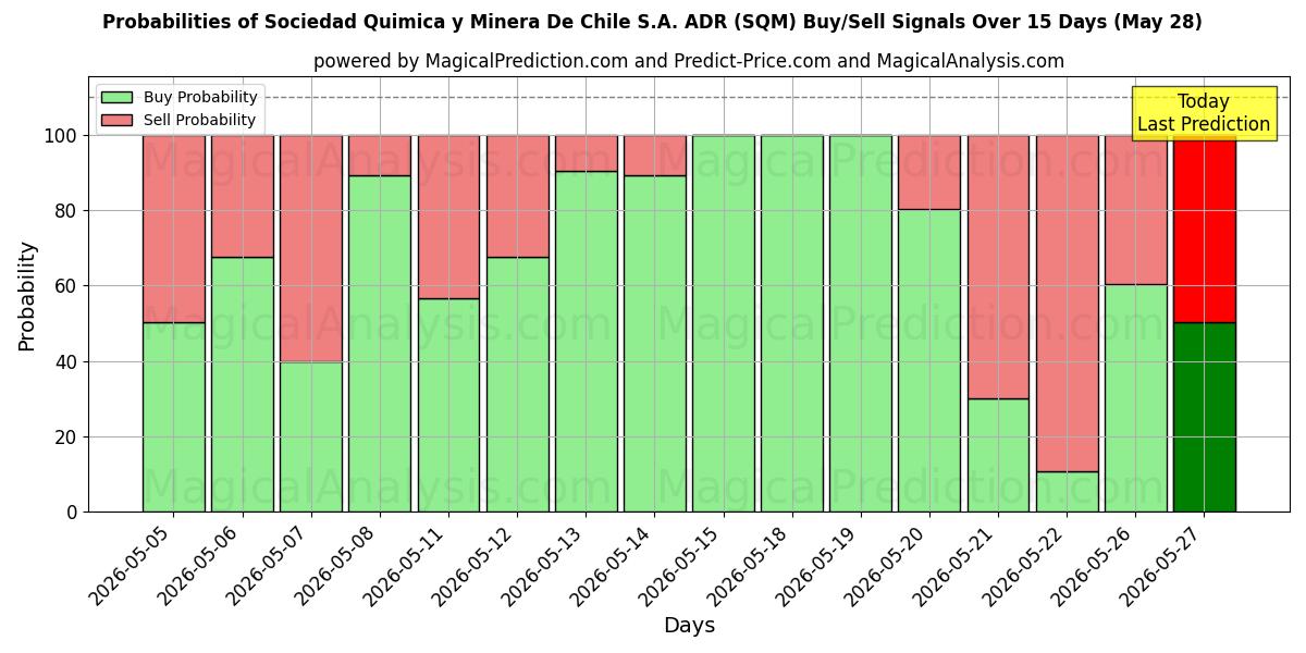Probabilities of Sociedad Quimica y Minera De Chile S.A. ADR (SQM) Buy/Sell Signals Using Several AI Models Over 5 Days (28 May) 