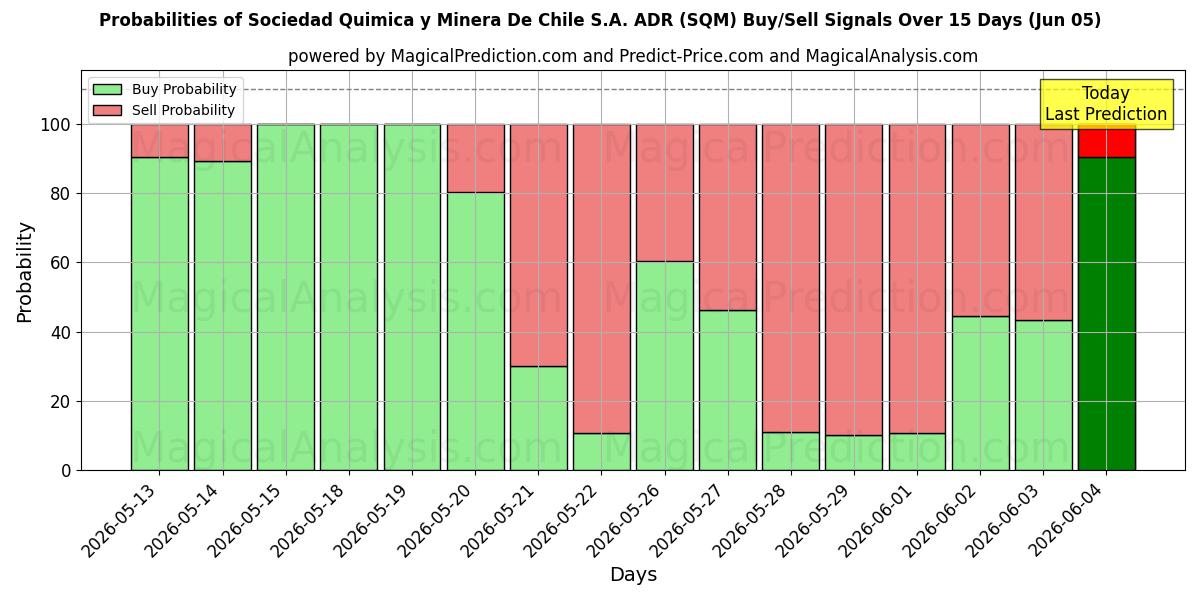 Probabilities of Sociedad Quimica y Minera De Chile S.A. ADR (SQM) Buy/Sell Signals Using Several AI Models Over 5 Days (05 Jun) 