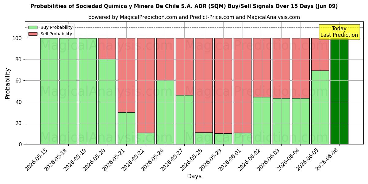 Probabilities of Sociedad Quimica y Minera De Chile S.A. ADR (SQM) Buy/Sell Signals Using Several AI Models Over 5 Days (09 Jun) 