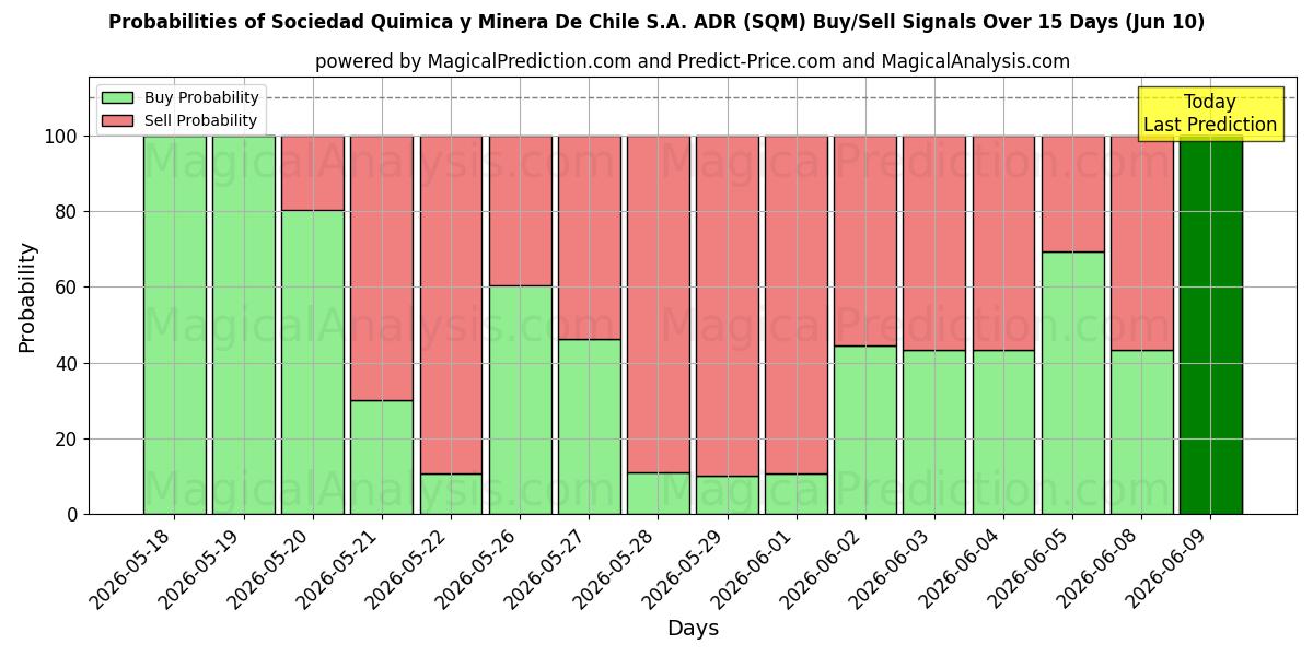 Probabilities of Sociedad Quimica y Minera De Chile S.A. ADR (SQM) Buy/Sell Signals Using Several AI Models Over 5 Days (10 Jun) 