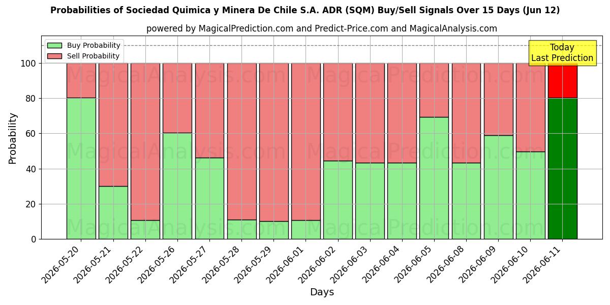 Probabilities of Sociedad Quimica y Minera De Chile S.A. ADR (SQM) Buy/Sell Signals Using Several AI Models Over 5 Days (12 Jun) 