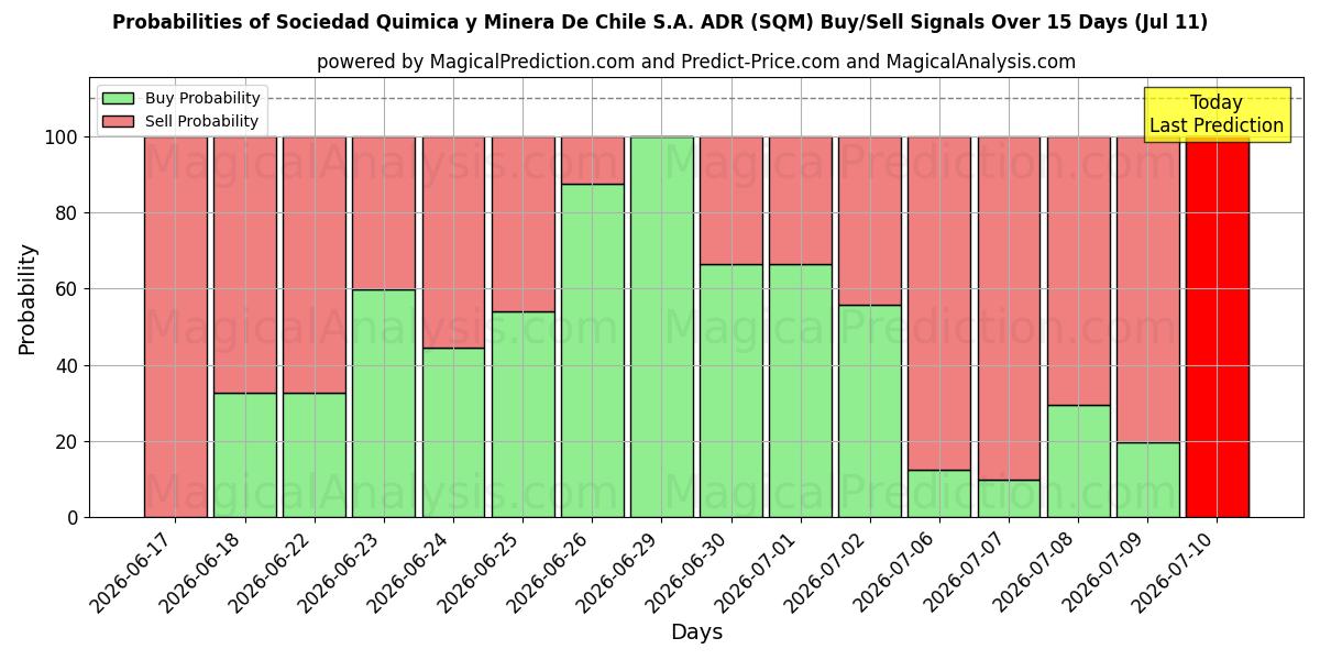 Probabilities of Sociedad Quimica y Minera De Chile S.A. ADR (SQM) Buy/Sell Signals Using Several AI Models Over 5 Days (11 Jul) 
