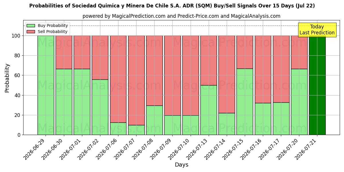 Probabilities of Sociedad Quimica y Minera De Chile S.A. ADR (SQM) Buy/Sell Signals Using Several AI Models Over 5 Days (22 Jul) 