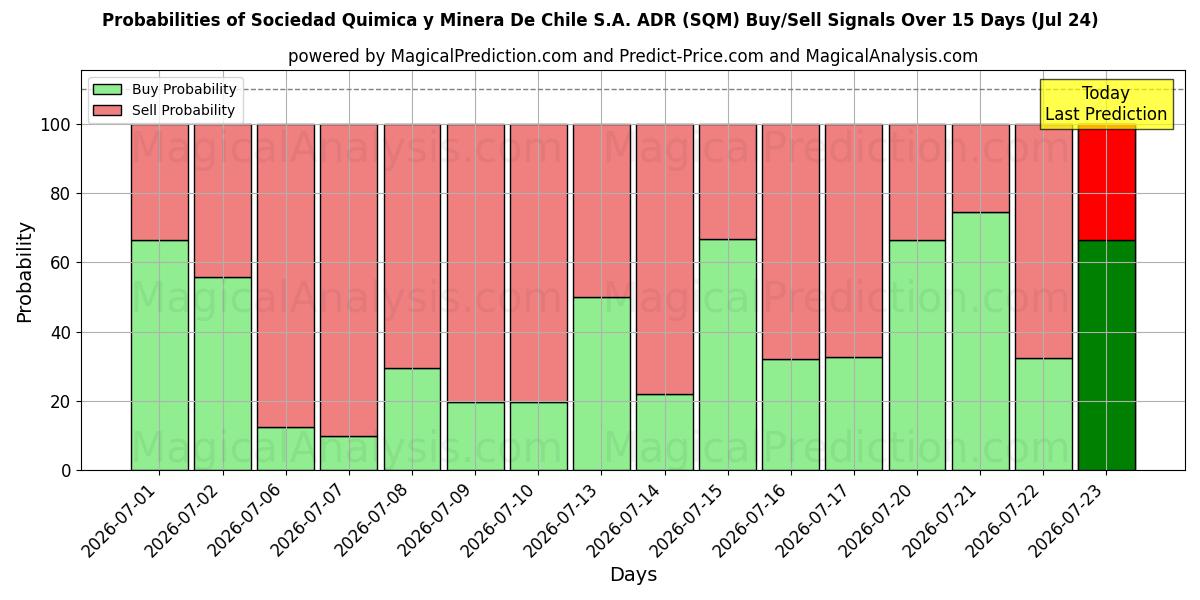 Probabilities of Sociedad Quimica y Minera De Chile S.A. ADR (SQM) Buy/Sell Signals Using Several AI Models Over 5 Days (24 Jul) 