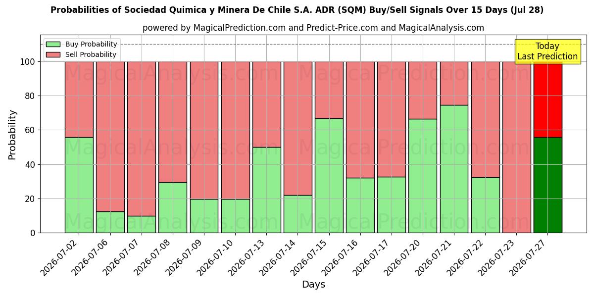 Probabilities of Sociedad Quimica y Minera De Chile S.A. ADR (SQM) Buy/Sell Signals Using Several AI Models Over 5 Days (28 Jul) 
