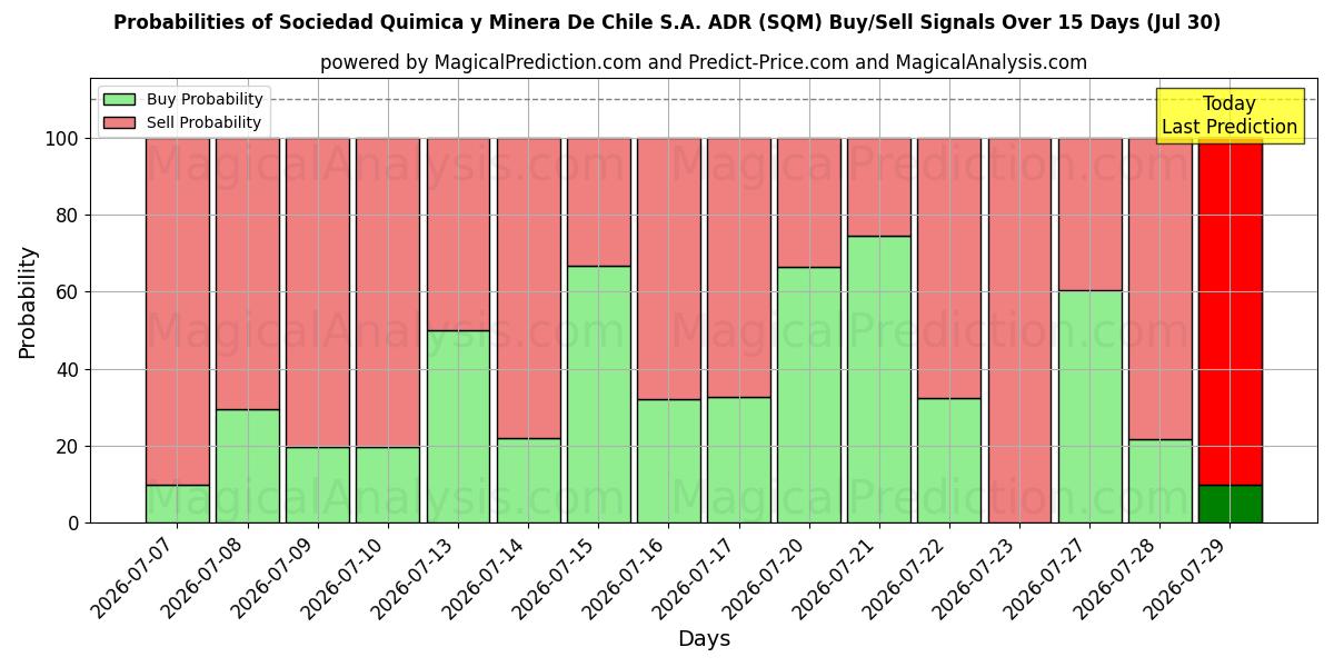 Probabilities of Sociedad Quimica y Minera De Chile S.A. ADR (SQM) Buy/Sell Signals Using Several AI Models Over 5 Days (29 Jul) 