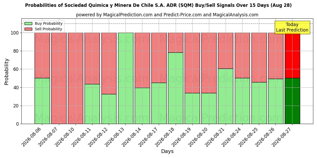 Probabilities of Sociedad Quimica y Minera De Chile S.A. ADR (SQM) Buy/Sell Signals Using Several AI Models Over 5 Days (28 Aug) 
