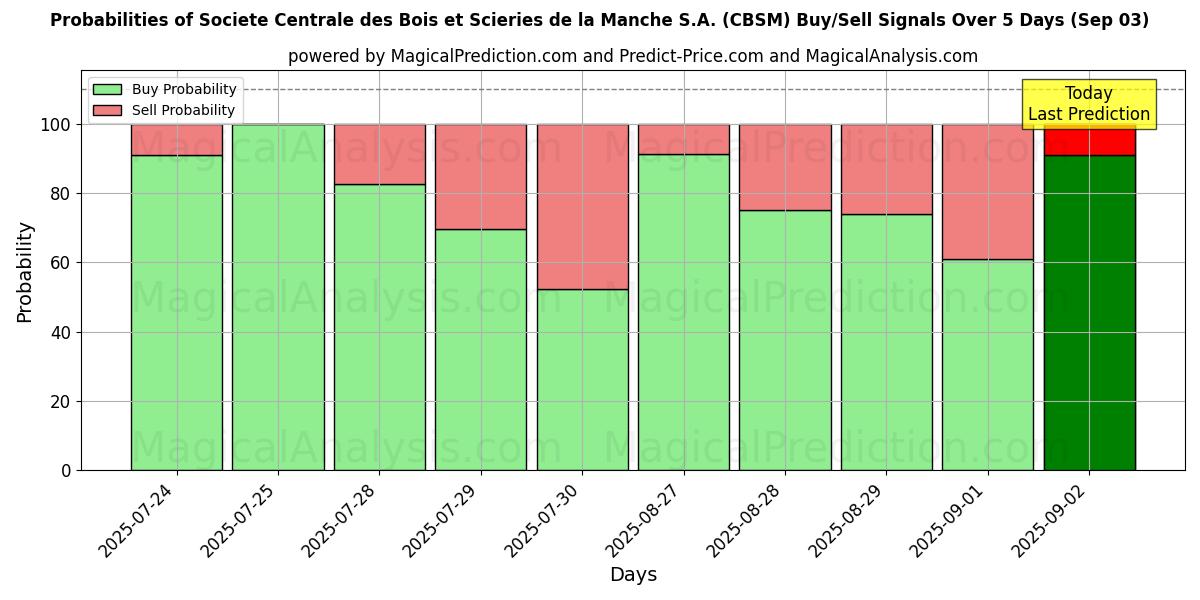 احتمالات إشارات شراء/بيع Societe Centrale des Bois et Scieries de la Manche S.A. (CBSM) باستخدام نماذج ذكاء اصطناعي متعددة على مدار 10 أيام (03 Sep) Probabilities of Societe Centrale des Bois et Scieries de la Manche S.A. (CBSM) Buy/Sell Signals Using Several AI Models Over 5 Days (03 Sep)
