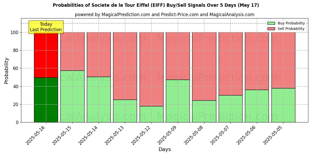 احتمالات إشارات شراء/بيع Societe de la Tour Eiffel (EIFF) باستخدام نماذج ذكاء اصطناعي متعددة على مدار 10 أيام (03 Sep) Probabilities of Societe de la Tour Eiffel (EIFF) Buy/Sell Signals Using Several AI Models Over 5 Days (03 Sep)