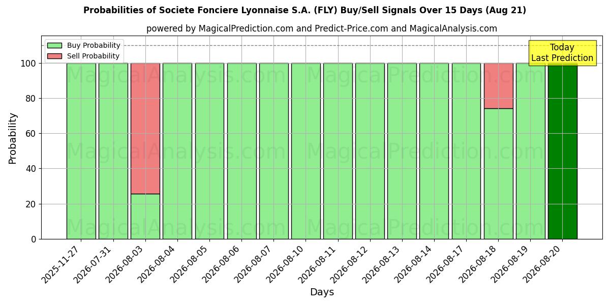 Probabilities of Societe Fonciere Lyonnaise S.A. (FLY) Buy/Sell Signals Using Several AI Models Over 5 Days (21 Aug) 