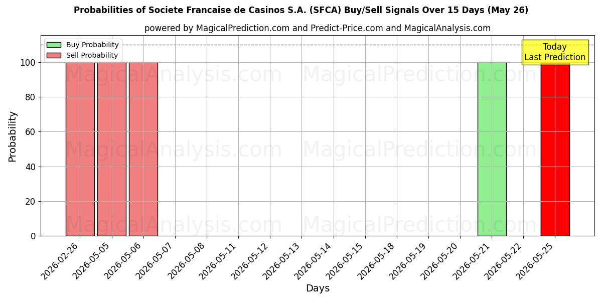 Probabilities of Societe Francaise de Casinos S.A. (SFCA) Buy/Sell Signals Using Several AI Models Over 5 Days (26 May) 