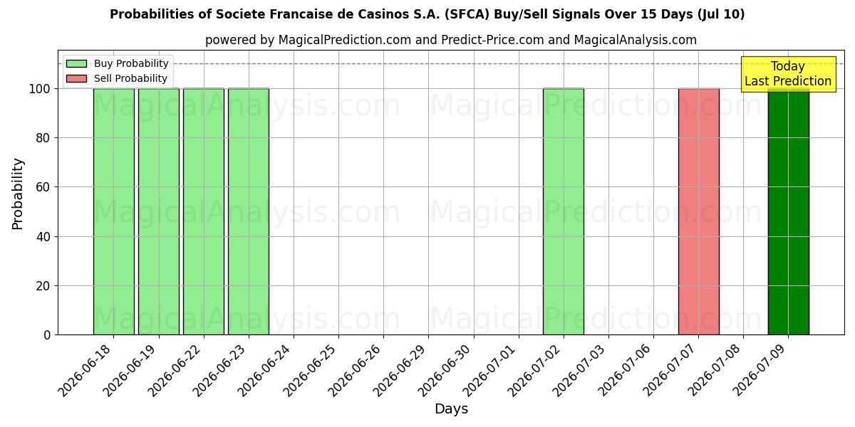 Probabilities of Societe Francaise de Casinos S.A. (SFCA) Buy/Sell Signals Using Several AI Models Over 5 Days (10 Jul) 