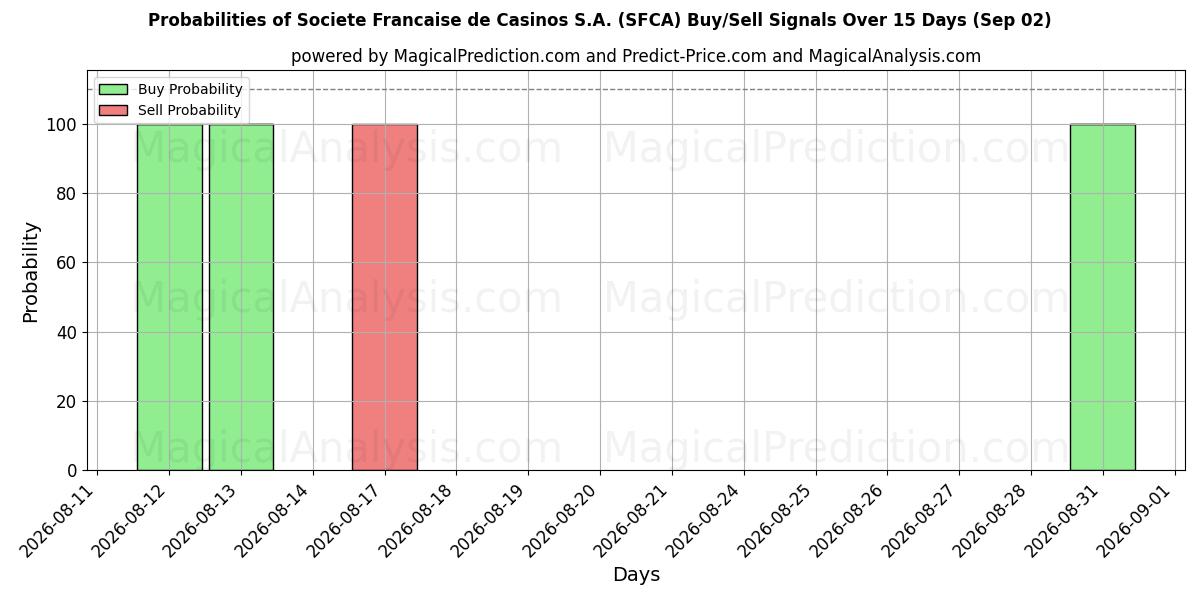 Probabilities of Societe Francaise de Casinos S.A. (SFCA) Buy/Sell Signals Using Several AI Models Over 5 Days (02 Sep) 