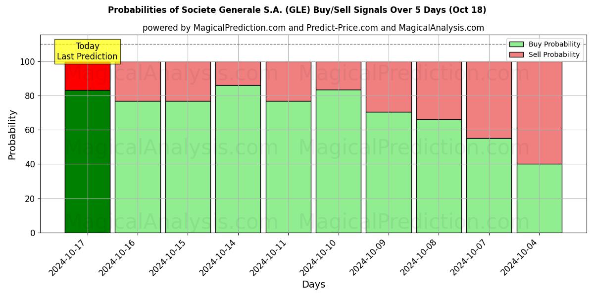 Probabilities of Societe Generale S.A. (GLE) Buy/Sell Signals Using Several AI Models Over 5 Days (18 Oct) 