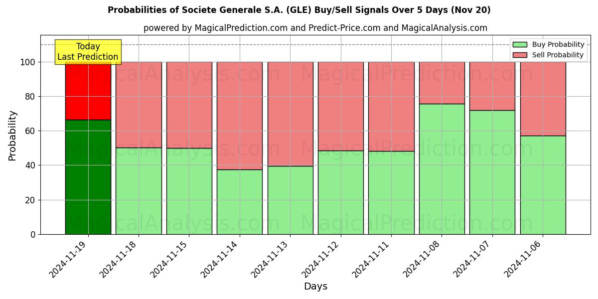 Probabilities of Societe Generale S.A. (GLE) Buy/Sell Signals Using Several AI Models Over 5 Days (20 Nov) 