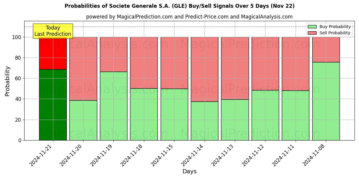 Probabilities of Societe Generale S.A. (GLE) Buy/Sell Signals Using Several AI Models Over 5 Days (22 Nov) 