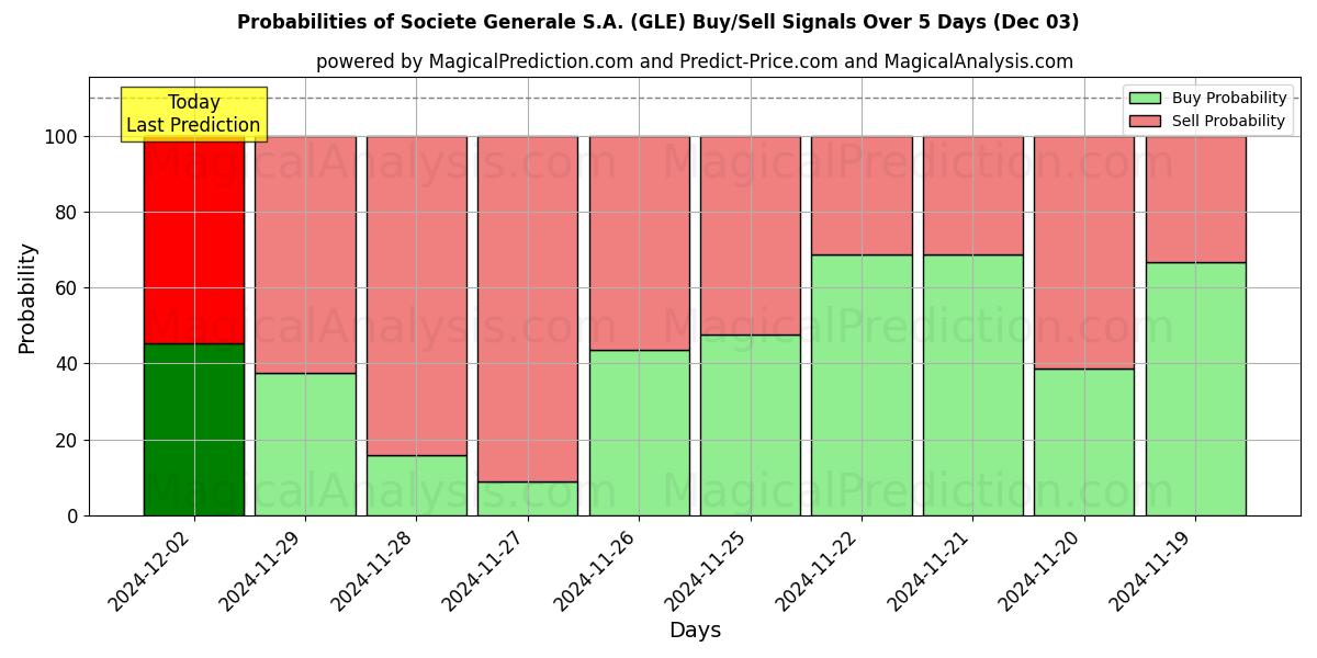 Probabilities of Societe Generale S.A. (GLE) Buy/Sell Signals Using Several AI Models Over 5 Days (03 Dec) 