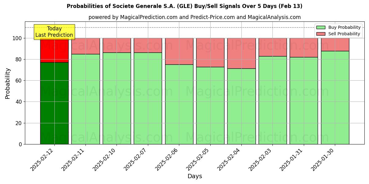 Probabilities of Societe Generale S.A. (GLE) Buy/Sell Signals Using Several AI Models Over 5 Days (30 Jan) 