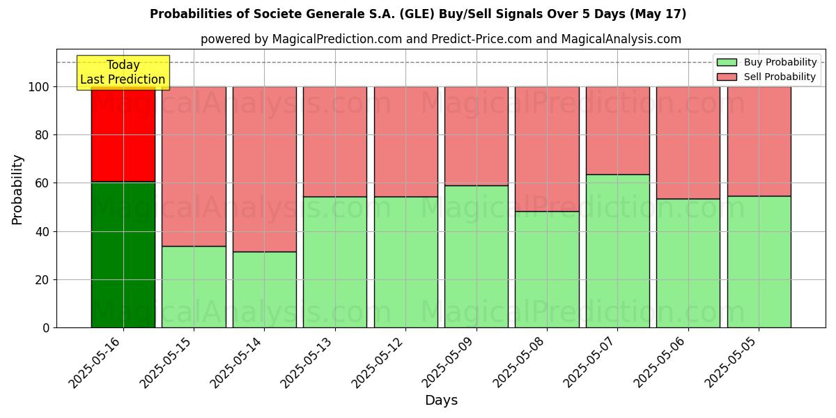 Probabilities of Societe Generale S.A. (GLE) Buy/Sell Signals Using Several AI Models Over 5 Days (17 May) 