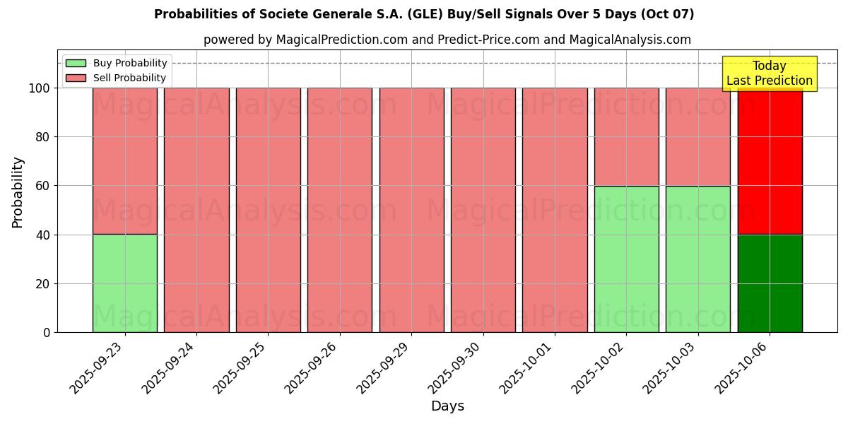 Probabilities of Societe Generale S.A. (GLE) Buy/Sell Signals Using Several AI Models Over 5 Days (07 Oct) 