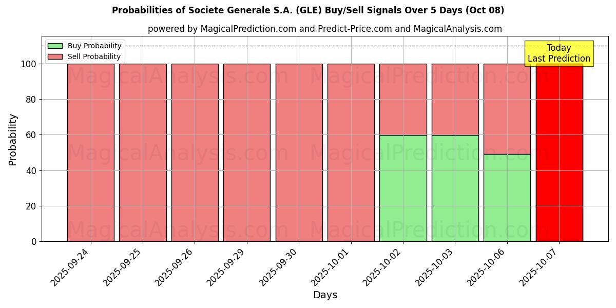 Probabilities of Societe Generale S.A. (GLE) Buy/Sell Signals Using Several AI Models Over 5 Days (08 Oct) 