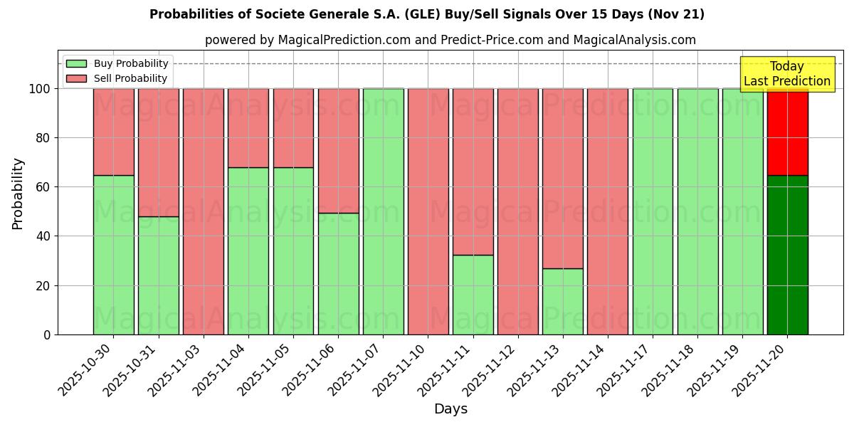 Probabilities of Societe Generale S.A. (GLE) Buy/Sell Signals Using Several AI Models Over 5 Days (21 Nov) 